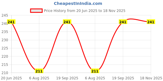 flipkart.com bwd Men Solid Blue Track Pants bwd Price History Graph from 20 Jun 2025 to 18 Nov 2025