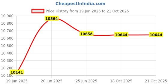 flipkart.com blue star BWD3FMGA Bottled Water Dispenser blue star Price History Graph from 19 Jun 2025 to 20 Oct 2025
