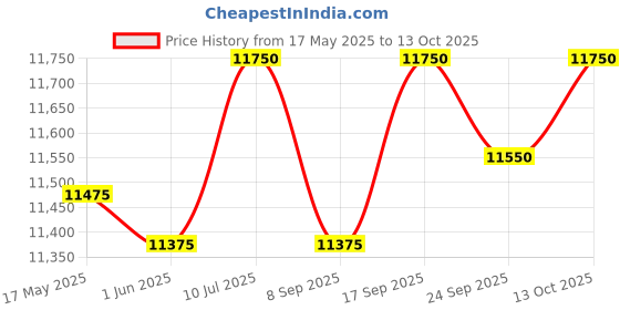 flipkart.com blue star BWD3FMRGA BLOCK Hot, Normal with 20 Liters Cooling Cabinet Bottled Water Dispenser blue star Price History Graph from 17 May 2025 to 13 Oct 2025