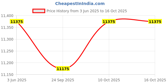 flipkart.com blue star BWD3FMRGA BLOCK Hot, Normal with Cooling Cabinet of 20ltrs Bottled Water Dispenser blue star Price History Graph from 3 Jun 2025 to 15 Oct 2025
