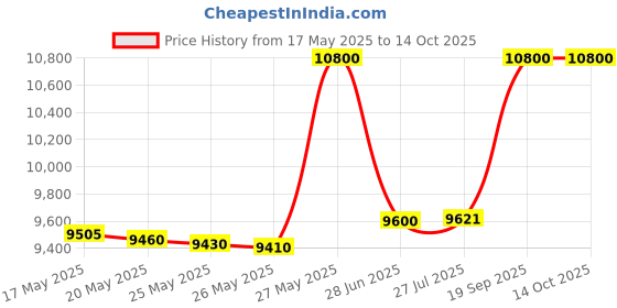 flipkart.com blue star BWD3FMRGA Hot, Cold and Normal Dispenser with Refrigerator Bottled Water Dispenser blue star Price History Graph from 17 May 2025 to 13 Oct 2025