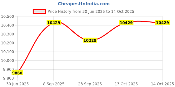 flipkart.com blue star BWD3FMRGA-M 15Ltrs Bottom Loading Water Dispenser blue star Price History Graph from 30 Jun 2025 to 14 Oct 2025