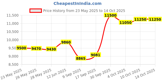 flipkart.com blue star BWD3FMRGA-M2 15 Ltrs Bottom Loading Water Dispenser blue star Price History Graph from 23 May 2025 to 13 Oct 2025