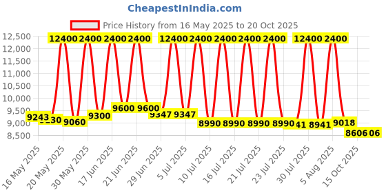 flipkart.com blue star BWD3FMRGA Star Bottled Water Dispenser blue star Price History Graph from 16 May 2025 to 19 Oct 2025