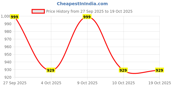 flipkart.com joy junction BWM Model Car 1:32 Metal Pull Back Die-cast Car joy junction Price History Graph from 27 Sep 2025 to 18 Oct 2025