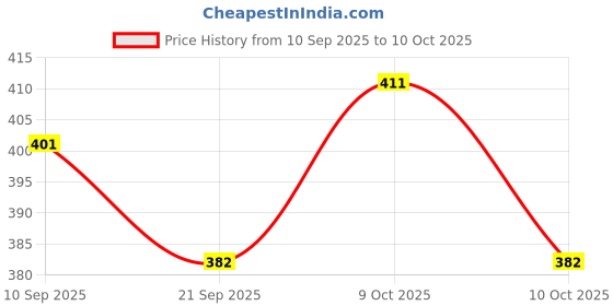 flipkart.com bwo MAPLE GOLD BEAUTIFUL INNOVATIVE Red, Green Iron Hanging Lantern bwo Price History Graph from 10 Sep 2025 to 10 Oct 2025