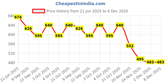 flipkart.com bwo Oliver GOLD BEAUTIFUL INNOVATIVE Yellow, Red Iron Hanging Lantern bwo Price History Graph from 21 Jun 2025 to 6 Dec 2025