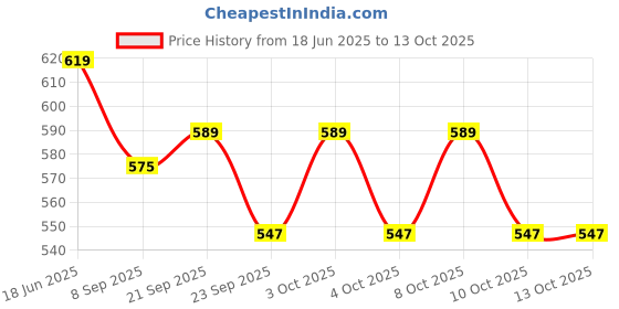 flipkart.com bwo Oliver gold green & Red Multicolor innovative designs hanging lantern Red, Green Iron Hanging Lantern bwo Price History Graph from 18 Jun 2025 to 12 Oct 2025