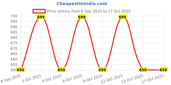 flipkart.com bwogue 2Pc Toilet Lid Puller, Hand-Free Cleaning Lifter, Durable Handle for Seat Opener Adhesive Fit Toilet Seat Lid Lock bwogue Price History Graph from 8 Sep 2025 to 16 Oct 2025