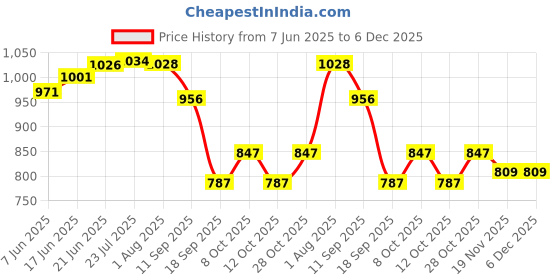 flipkart.com bwogue Brass 2In1 Angle Valve 2 in 1 Tap for Bathroom 2 Way Angle Cock with Wall Cover Faucet Arm bwogue Price History Graph from 7 Jun 2025 to 5 Dec 2025