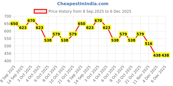 flipkart.com bwogue Egg holder Egg Holder bwogue Price History Graph from 8 Sep 2025 to 6 Dec 2025