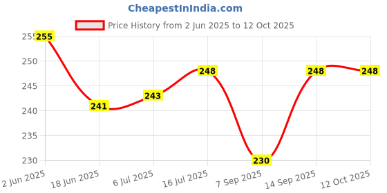 flipkart.com Bwogue Hand Wrist Strap for Case Holder Compatible With Cellphone, Key, Cameras, ID&USB Strap Price History Graph from 2 Jun 2025 to 12 Oct 2025