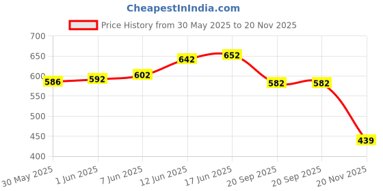 flipkart.com bwogue Maze Ball 3D Gravity Cube, Memory Sequential Ball, Maze Puzzle Toy Gift for Kids bwogue Price History Graph from 30 May 2025 to 20 Nov 2025