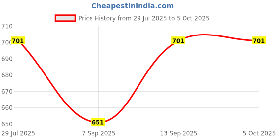 flipkart.com Bwogue Memory Foam Keyboard Pad Wrist Support, Pain Relief Keyboard Pad with Wrist Rest Memory Foam, PU Leather Keyboard Wrist Rest Price History Graph from 29 Jul 2025 to 4 Oct 2025