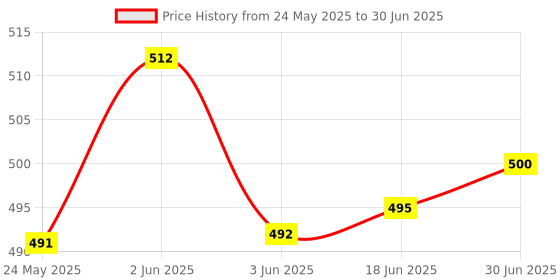 flipkart.com Bwogue Memory Foam Mouse Wrist Rest Pad, Mouse Pad with Wrist Rest, Mouse Pad Memory Foam, PU Leather Mouse Wrist Rest Price History Graph from 24 May 2025 to 30 Jun 2025