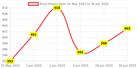 flipkart.com Bwogue Mouse Pad Keyboard, Wrist Rest Computer Mouse Soft Pad, Wrist Rest Pad, Plush and Cotton Mouse Wrist Rest Price History Graph from 31 May 2025 to 30 Jun 2025