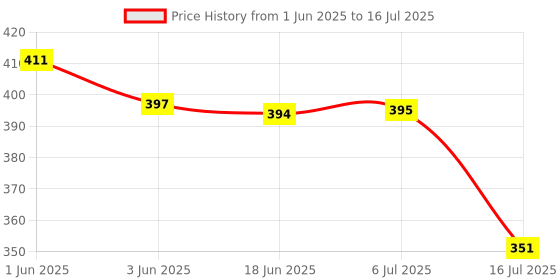flipkart.com Bwogue Multipurpose Hand Wrist Strap-Adjustable Nylon Strap for Mobile,USB,Flash Drives Strap Price History Graph from 1 Jun 2025 to 16 Jul 2025
