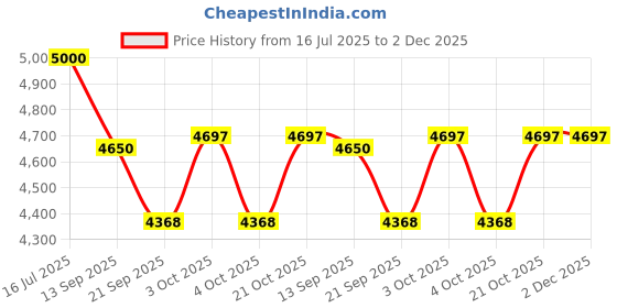 flipkart.com bwogue Portable Travel Electric Bidet Spray with 2 Nozzles, and 400ml Bottle for Men, Bidet Nozzle bwogue Price History Graph from 16 Jul 2025 to 2 Dec 2025