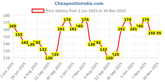 flipkart.com bwogue Spinning Rotatable Finger Ball Point Pen Magic Floating & Rolling Pen For Gamers Roller Ball Pen bwogue Price History Graph from 2 Jun 2025 to 29 Nov 2025