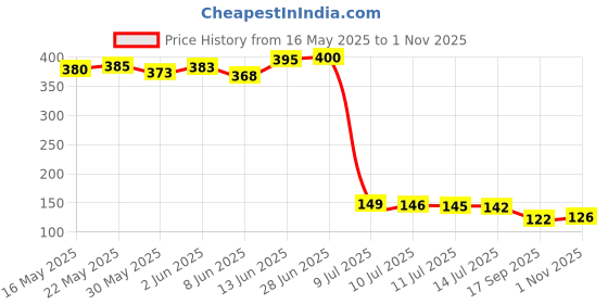 flipkart.com bwogue Windshield Wiper For Universal For Car NA bwogue Price History Graph from 16 May 2025 to 1 Nov 2025