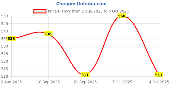 flipkart.com battlekid BX-00 X- Series Cobalt Drake 4-60f Bey Set Spinning top With Launcher battlekid Price History Graph from 2 Aug 2025 to 4 Oct 2025