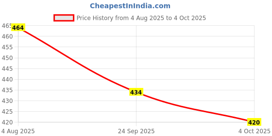 flipkart.com battlekid BX-03 Wizard Arrow VISARO-4-80B X-Series Xtream Gear Bey Set Launcher battlekid Price History Graph from 4 Aug 2025 to 4 Oct 2025