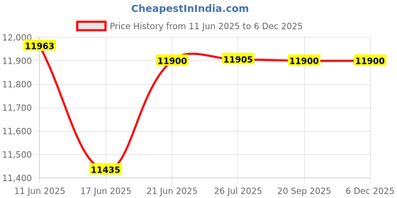 flipkart.com balwaan BX-35 Brush Cutter 35cc 4 Stroke Side Pack Crop Cutter Machine, Lawn Fuel Grass Trimmer balwaan Price History Graph from 11 Jun 2025 to 4 Dec 2025
