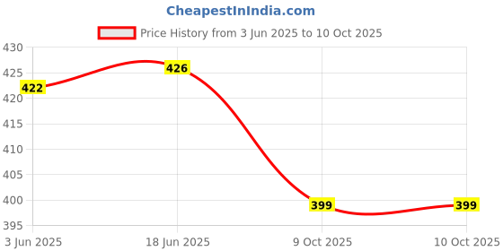 flipkart.com Bxeno A005 Portable Bluetooth Wireless DJ Mini Boom WOOFER Home Audio Video Speaker 5 W Bluetooth Speaker Price History Graph from 3 Jun 2025 to 10 Oct 2025