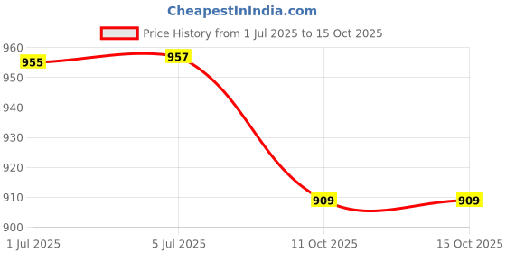 flipkart.com Bxeno BassXtreme 20w Bluetooth Speaker with Deep Bass and Extended Battery 20 W Bluetooth Soundbar Price History Graph from 1 Jul 2025 to 14 Oct 2025