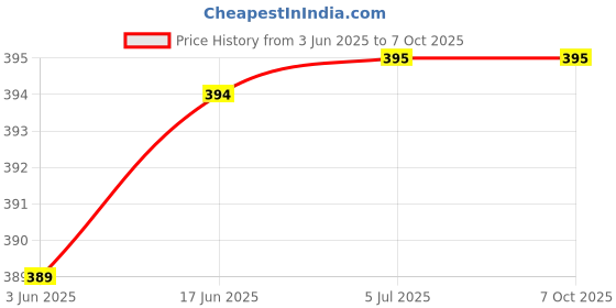 flipkart.com Bxeno Deep Bass High Sound Portable Wireless Bluetooth Speaker 5 W Bluetooth Speaker Price History Graph from 3 Jun 2025 to 6 Oct 2025