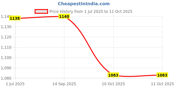 flipkart.com Bxeno Dj Bass Bar Studio Bluetooth Soundbar Moviebar Party Light With High 10 W Bluetooth Soundbar Price History Graph from 1 Jul 2025 to 10 Oct 2025