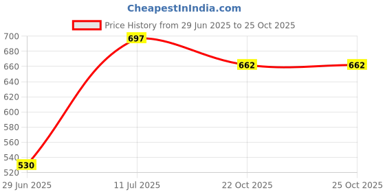 flipkart.com Bxeno Echo Bassline: Speaker with Long Battery Life, High Bass, and Slim Design 20 W Bluetooth Soundbar Price History Graph from 29 Jun 2025 to 25 Oct 2025