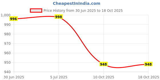 flipkart.com Bxeno Experience the Difference: SP 70 3D HiFi DJ Bass Speaker for Ultimate TV, Gaming 10 W Bluetooth Soundbar Price History Graph from 30 Jun 2025 to 18 Oct 2025