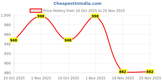 flipkart.com Bxeno HIGH BASS BLUETOOTH SOUNDBAR WITH DJ LIKE SOUND AND HEAVY BASS 10 W Bluetooth Soundbar Price History Graph from 10 Oct 2025 to 24 Nov 2025