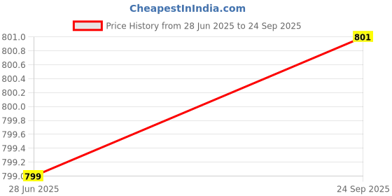 flipkart.com Bxeno High Sound Quality tv Sound Bar with detachable subwoofer SoundBar surround 10 W Bluetooth Speaker Price History Graph from 28 Jun 2025 to 24 Sep 2025