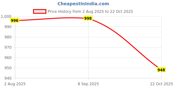 flipkart.com Bxeno Hot Selling Wireless Portable FM Bluetooth Speaker Sub woofer Heavy Bass Sound 10 W Bluetooth Soundbar Price History Graph from 2 Aug 2025 to 22 Oct 2025