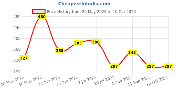 flipkart.com Bxeno Music Light Bulb + Rgb Light Ball Bulb with Remote Control Smart Bulb Smart Bulb Price History Graph from 20 May 2025 to 10 Oct 2025