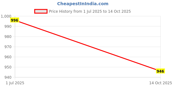 flipkart.com Bxeno New sound bar best speaker E-91 BEST QUALITY BLUETOOTH FULL BASS 19 W Bluetooth Soundbar Price History Graph from 1 Jul 2025 to 14 Oct 2025