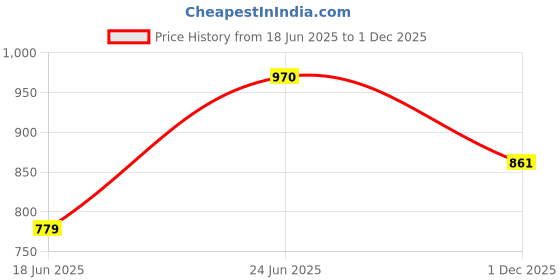 flipkart.com Bxeno P-91 Hot Selling Wireless Portable FM Bluetooth Speaker Sub woofer Heavy Bass 19 W Bluetooth Soundbar Price History Graph from 18 Jun 2025 to 1 Dec 2025