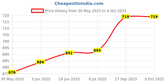 flipkart.com Bxeno :Slim,Waterproof 20W peaker with USB,,Long Battery 20 W Bluetooth Soundbar Price History Graph from 30 May 2025 to 9 Oct 2025