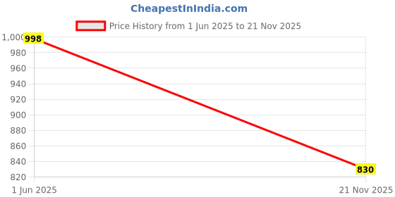 flipkart.com Bxeno Soundbar with 2 full range drivers, Made in India Heavy Bass 10 W Bluetooth Soundbar Price History Graph from 1 Jun 2025 to 21 Nov 2025