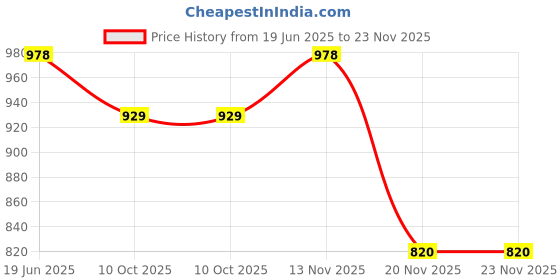 flipkart.com Bxeno SP 70: Your Ticket to Enhanced Sound Quality for TV, Gaming, and Movies 10 W Bluetooth Soundbar Price History Graph from 19 Jun 2025 to 23 Nov 2025