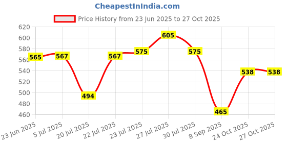 flipkart.com Bxeno Super Party Bluetooth Wooden Portable Splash-Proof Speaker 5 W Home Theatre 5 W Bluetooth Home Theatre Price History Graph from 23 Jun 2025 to 27 Oct 2025