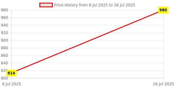 flipkart.com Bxeno wireless Bluetooth speaker designed for use devices such as cars and laptops 10 W Bluetooth Soundbar Price History Graph from 6 Jul 2025 to 16 Jul 2025