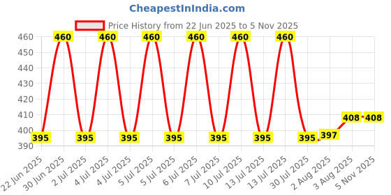 flipkart.com Bxeno Wireless Light Bulb Speaker, Smart Music Bulb for Party Smart Bulb Price History Graph from 22 Jun 2025 to 5 Nov 2025