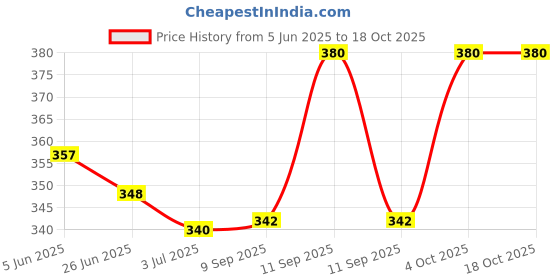 flipkart.com bxesoz Women Self Design Low Cut bxesoz Price History Graph from 5 Jun 2025 to 18 Oct 2025