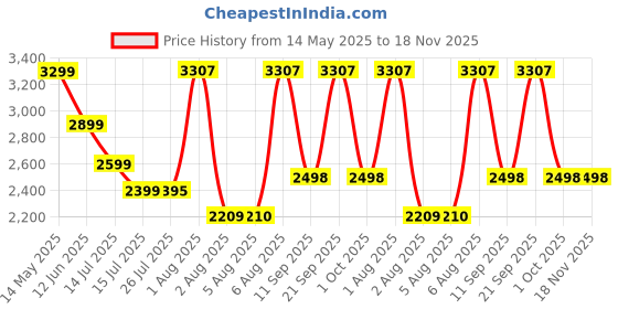 flipkart.com black+decker BXGS1501IN 1500 W Garment Steamer black+decker Price History Graph from 14 May 2025 to 18 Nov 2025