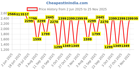 flipkart.com black+decker BXIR1603IN 1600 W Steam Iron black+decker Price History Graph from 2 Jun 2025 to 25 Nov 2025