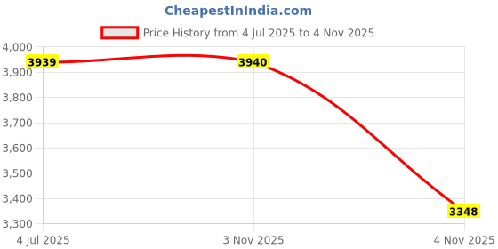 flipkart.com black+decker BXIR2002IN 2000 W Steam Iron black+decker Price History Graph from 4 Jul 2025 to 4 Nov 2025