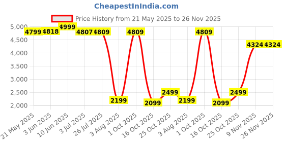 flipkart.com black+decker BXIR2602IN 2600 W Steam Iron black+decker Price History Graph from 21 May 2025 to 26 Nov 2025